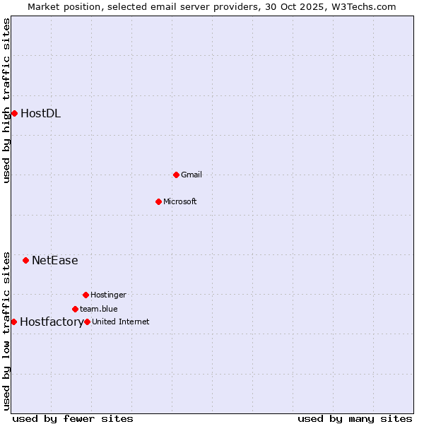 Market position of NetEase vs. HostDL vs. Hostfactory
