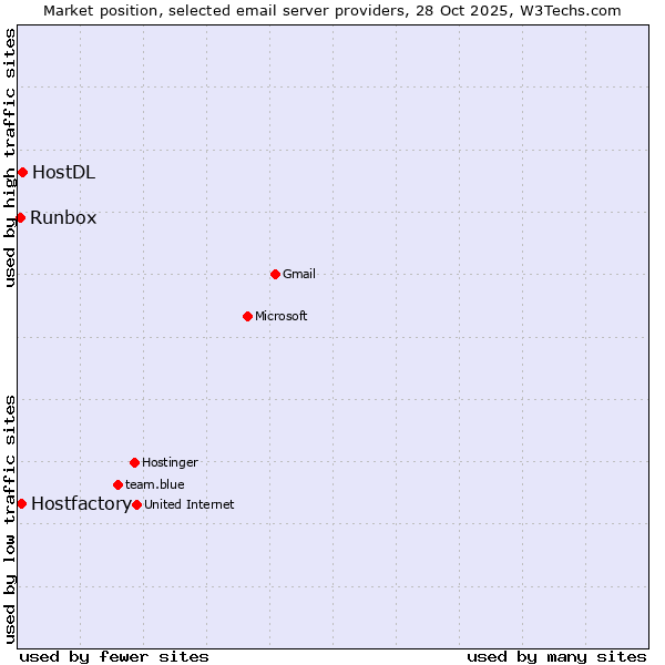 Market position of HostDL vs. Hostfactory vs. Runbox