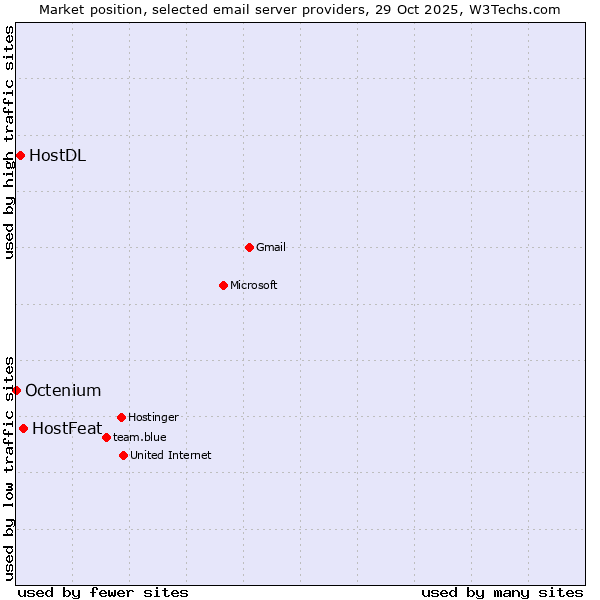 Market position of HostFeat vs. HostDL vs. Octenium