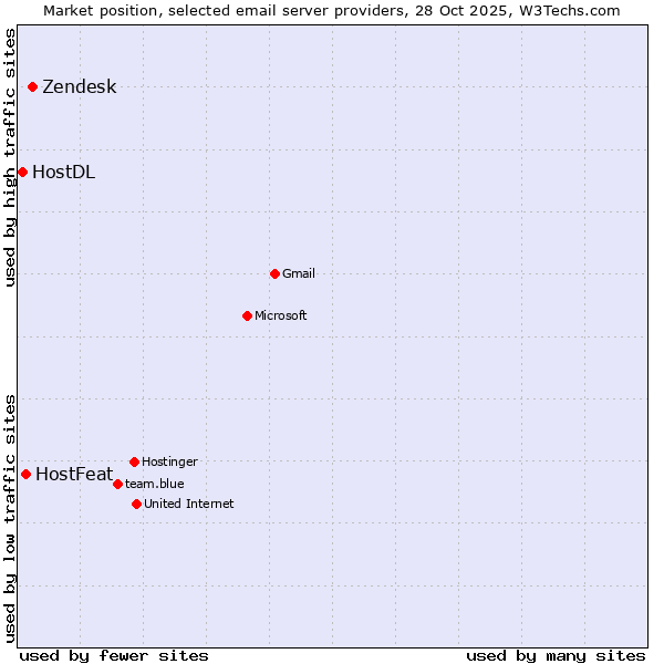 Market position of Zendesk vs. HostFeat vs. HostDL