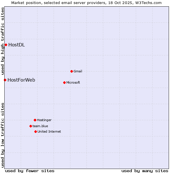 Market position of HostDL vs. HostForWeb