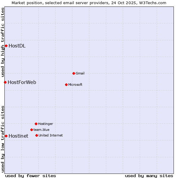 Market position of HostDL vs. Hostinet vs. HostForWeb