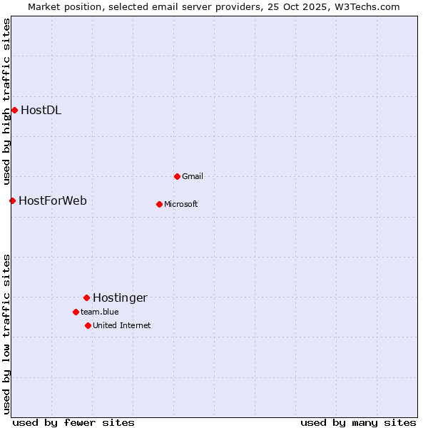 Market position of Hostinger vs. HostDL vs. HostForWeb