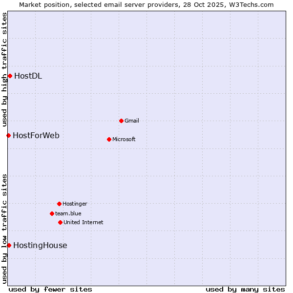 Market position of HostDL vs. HostingHouse vs. HostForWeb
