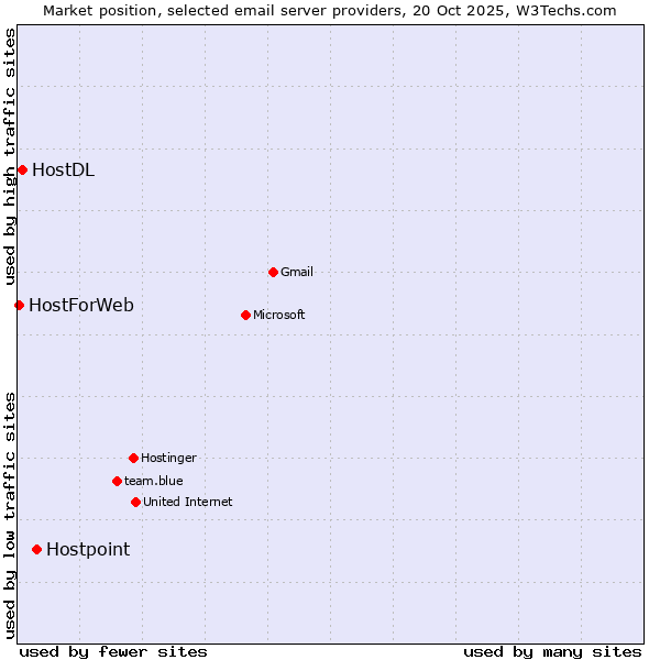 Market position of Hostpoint vs. HostDL vs. HostForWeb