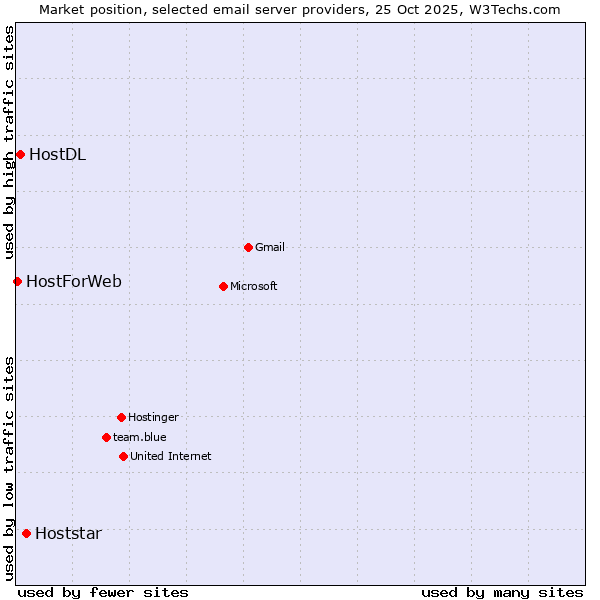 Market position of Hoststar vs. HostDL vs. HostForWeb