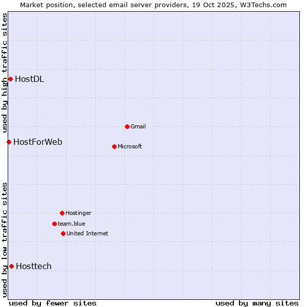 Market position of Hosttech vs. HostDL vs. HostForWeb