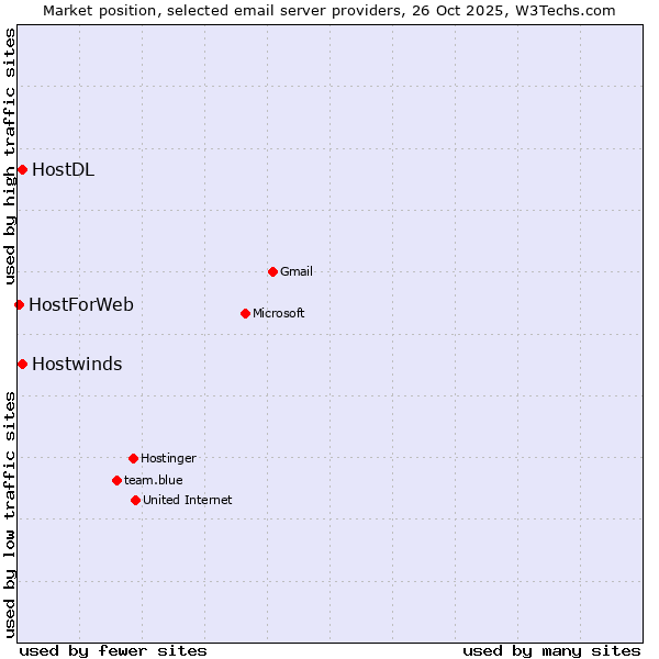 Market position of HostDL vs. Hostwinds vs. HostForWeb