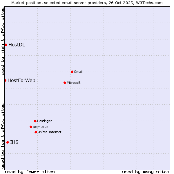 Market position of IHS vs. HostDL vs. HostForWeb