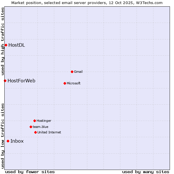 Market position of Inbox vs. HostDL vs. HostForWeb