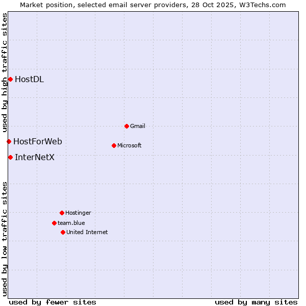 Market position of HostDL vs. InterNetX vs. HostForWeb