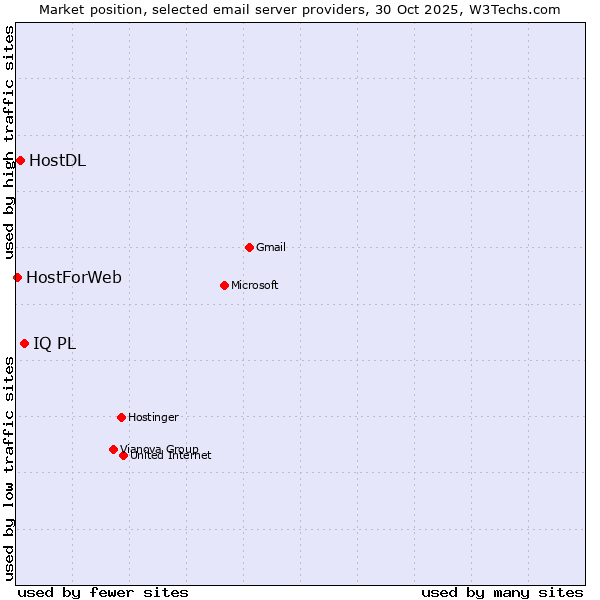 Market position of IQ PL vs. HostDL vs. HostForWeb