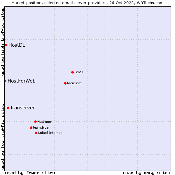Market position of Iranserver vs. HostDL vs. HostForWeb