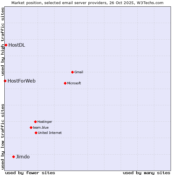 Market position of Jimdo vs. HostDL vs. HostForWeb