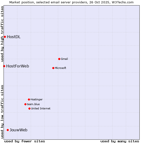 Market position of JouwWeb vs. HostDL vs. HostForWeb
