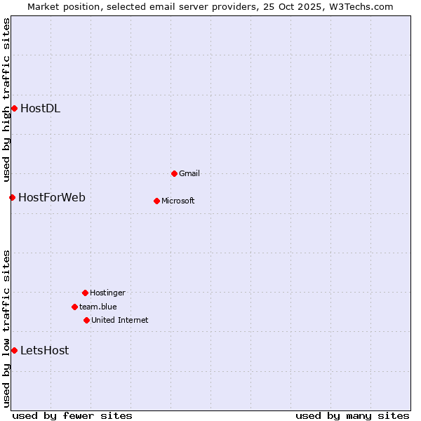 Market position of HostDL vs. LetsHost vs. HostForWeb