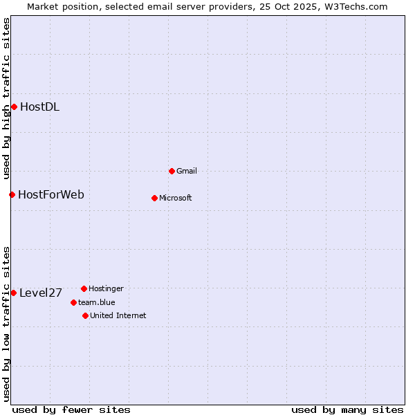 Market position of HostDL vs. Level27 vs. HostForWeb