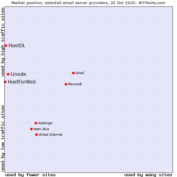 Market position of Linode vs. HostDL vs. HostForWeb