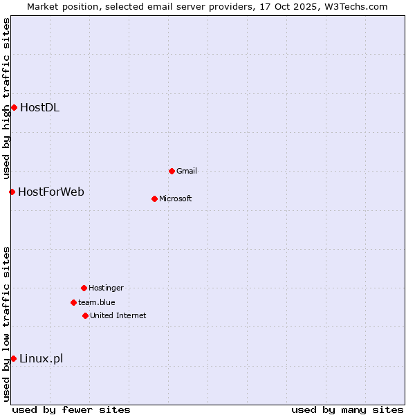 Market position of HostDL vs. Linux.pl vs. HostForWeb