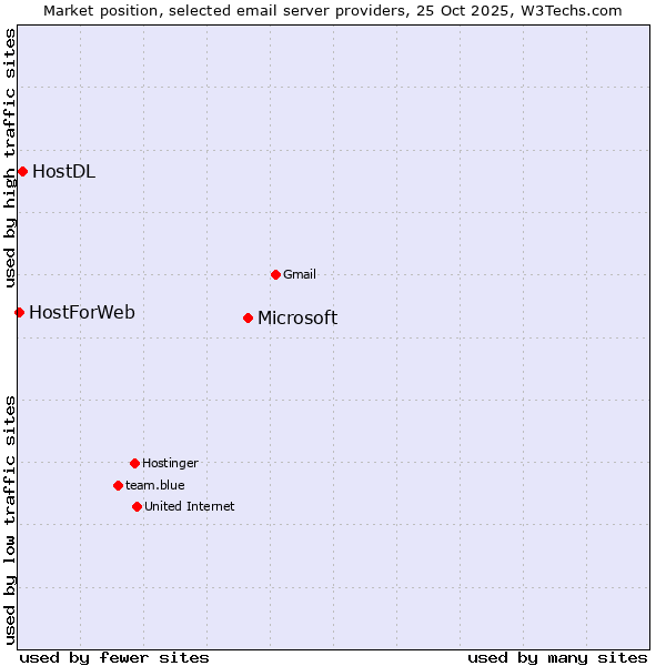 Market position of Microsoft vs. HostDL vs. HostForWeb