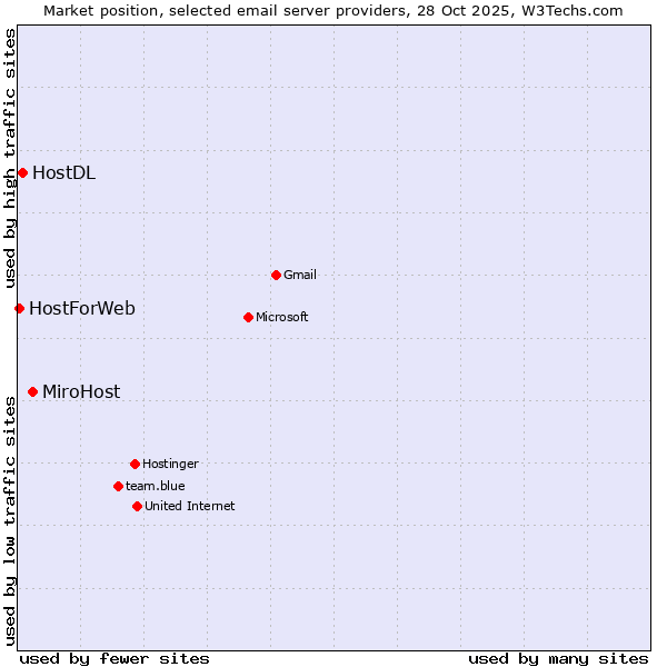 Market position of MiroHost vs. HostDL vs. HostForWeb