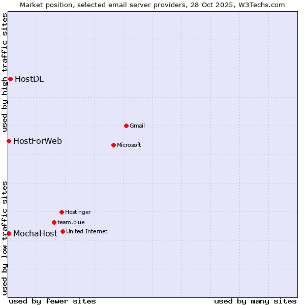 Market position of HostDL vs. MochaHost vs. HostForWeb