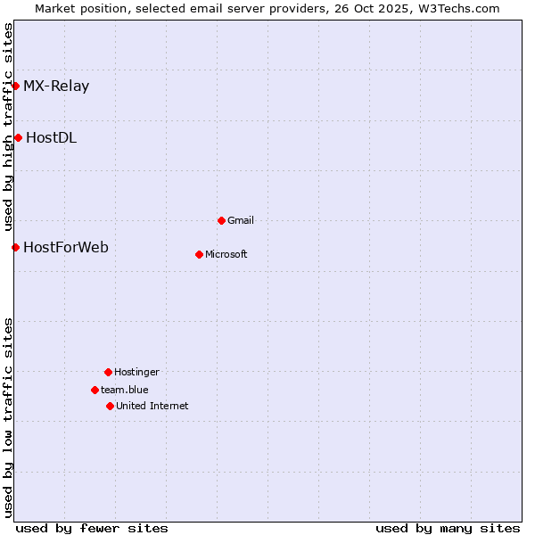 Market position of HostDL vs. MX-Relay vs. HostForWeb
