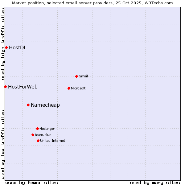 Market position of Namecheap vs. HostDL vs. HostForWeb