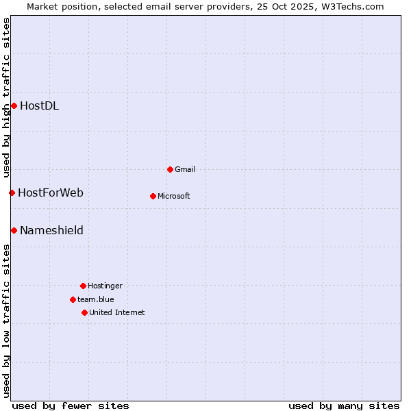 Market position of HostDL vs. Nameshield vs. HostForWeb