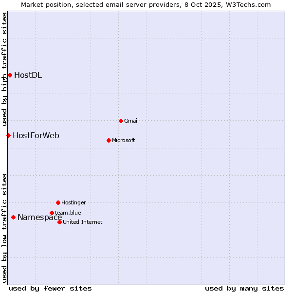 Market position of Namespace vs. HostDL vs. HostForWeb