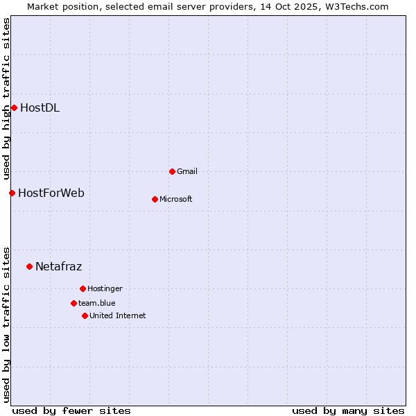 Market position of Netafraz vs. HostDL vs. HostForWeb