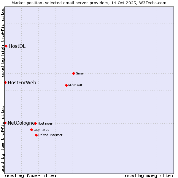 Market position of HostDL vs. NetCologne vs. HostForWeb