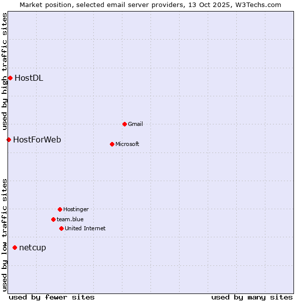 Market position of netcup vs. HostDL vs. HostForWeb