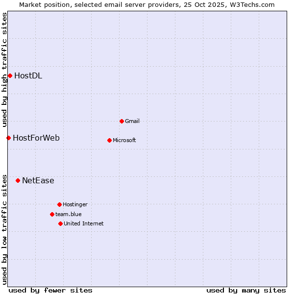 Market position of NetEase vs. HostDL vs. HostForWeb