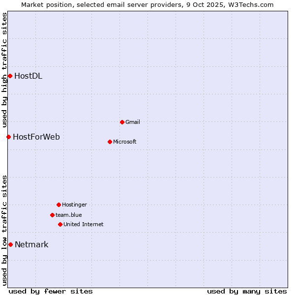 Market position of Netmark vs. HostDL vs. HostForWeb