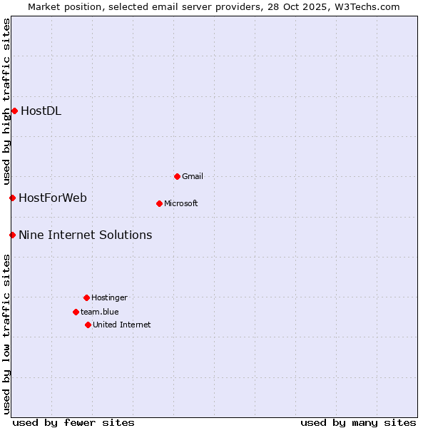 Market position of HostDL vs. HostForWeb vs. Nine Internet Solutions