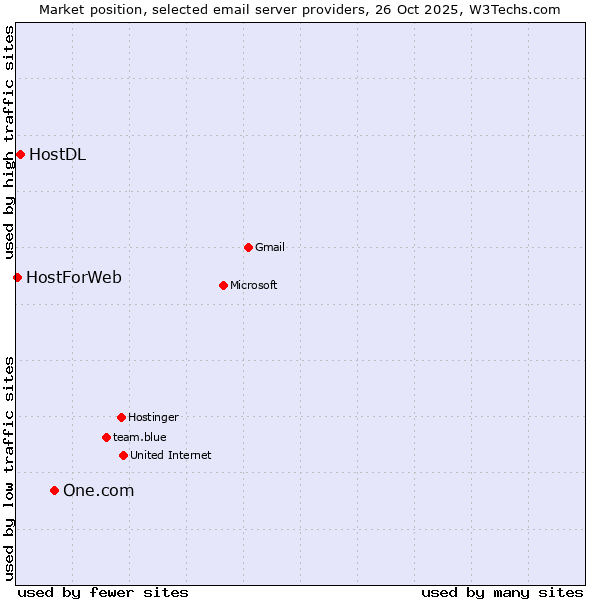 Market position of One.com vs. HostDL vs. HostForWeb