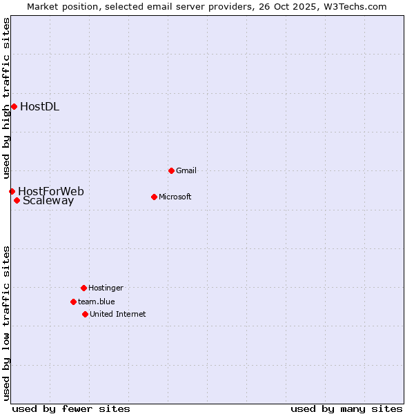 Market position of Scaleway vs. HostDL vs. HostForWeb