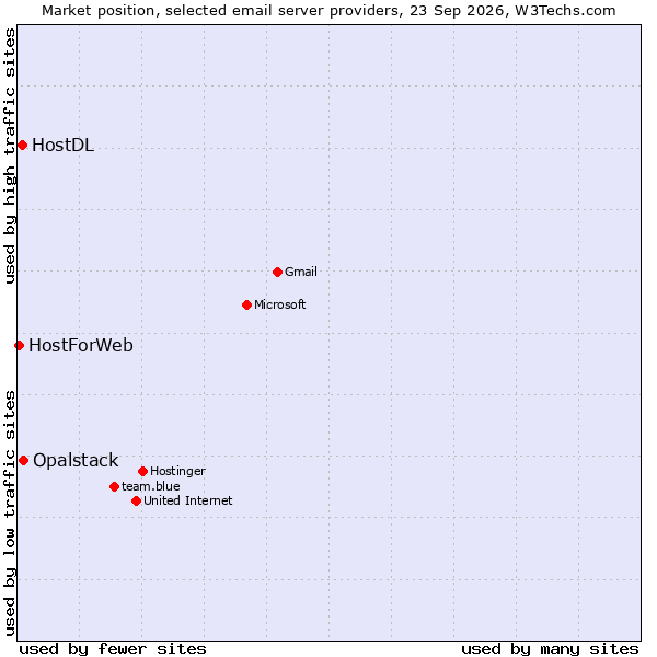 Market position of Opalstack vs. HostDL vs. HostForWeb