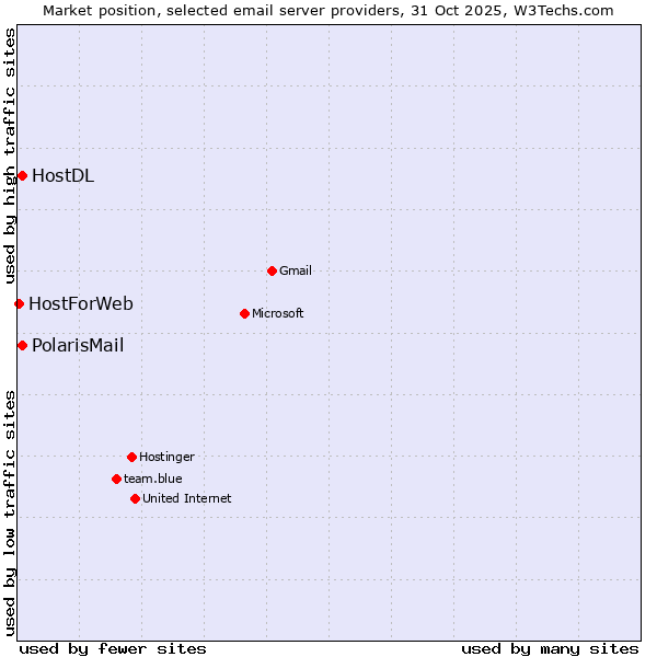 Market position of HostDL vs. PolarisMail vs. HostForWeb