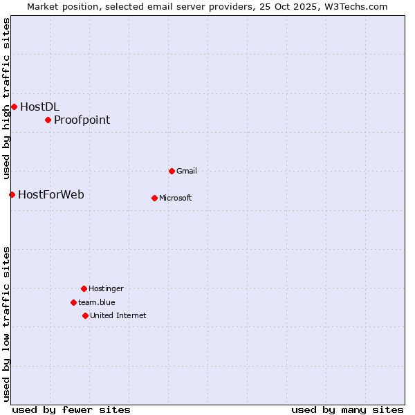 Market position of Proofpoint vs. HostDL vs. HostForWeb