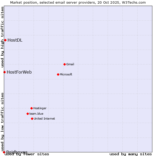 Market position of HostDL vs. HostForWeb vs. Raidboxes