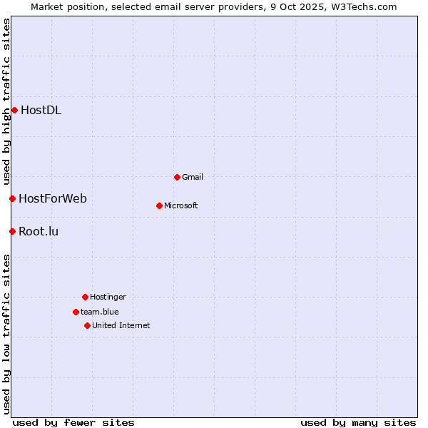 Market position of HostDL vs. HostForWeb vs. Root.lu