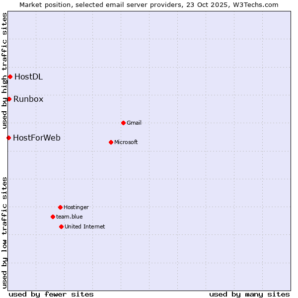 Market position of HostDL vs. Runbox vs. HostForWeb