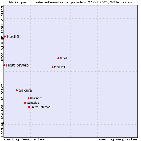 Market position of Sakura vs. HostDL vs. HostForWeb