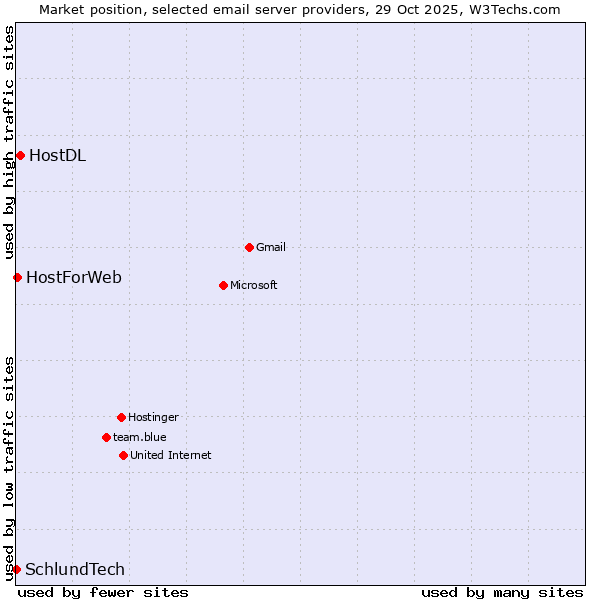 Market position of HostDL vs. HostForWeb vs. SchlundTech