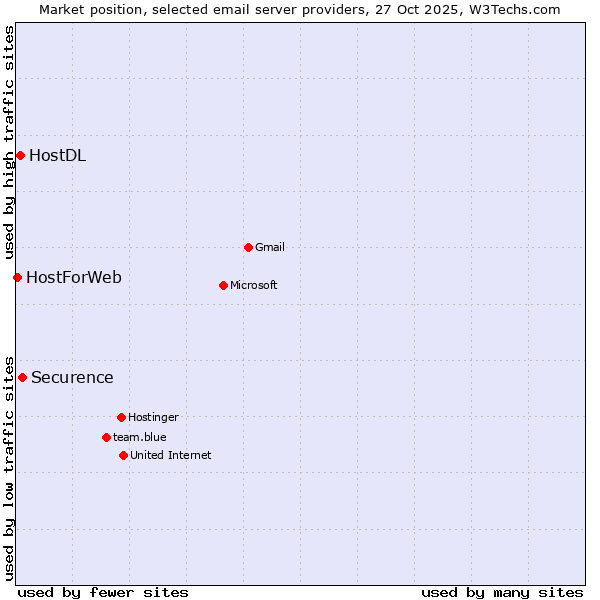 Market position of Securence vs. HostDL vs. HostForWeb