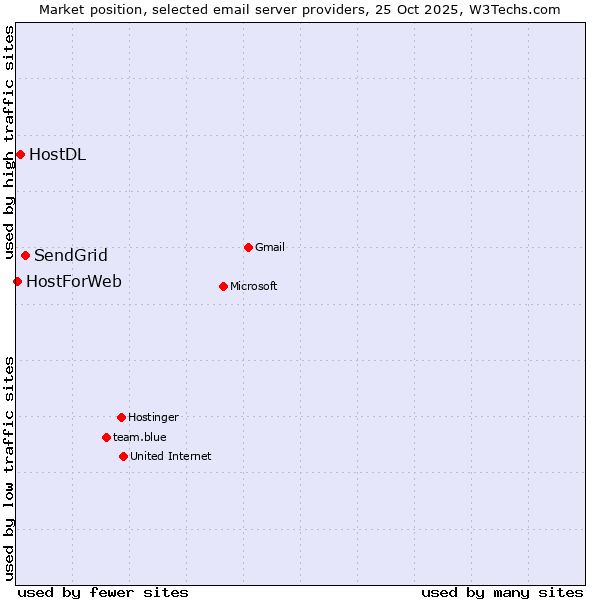 Market position of SendGrid vs. HostDL vs. HostForWeb
