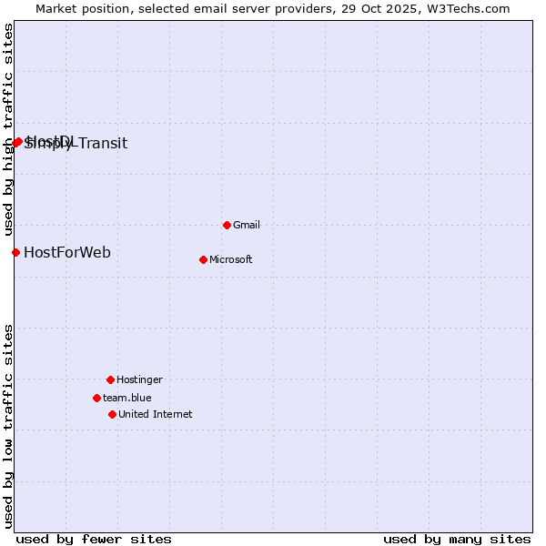 Market position of HostDL vs. HostForWeb vs. Simply Transit