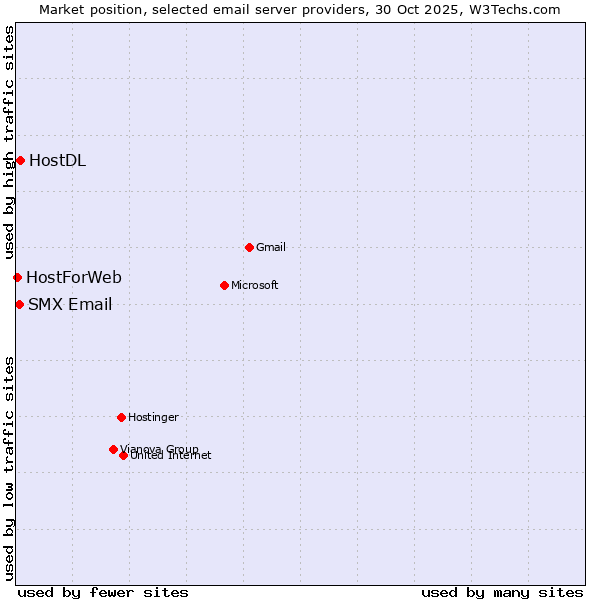 Market position of HostDL vs. SMX Email vs. HostForWeb